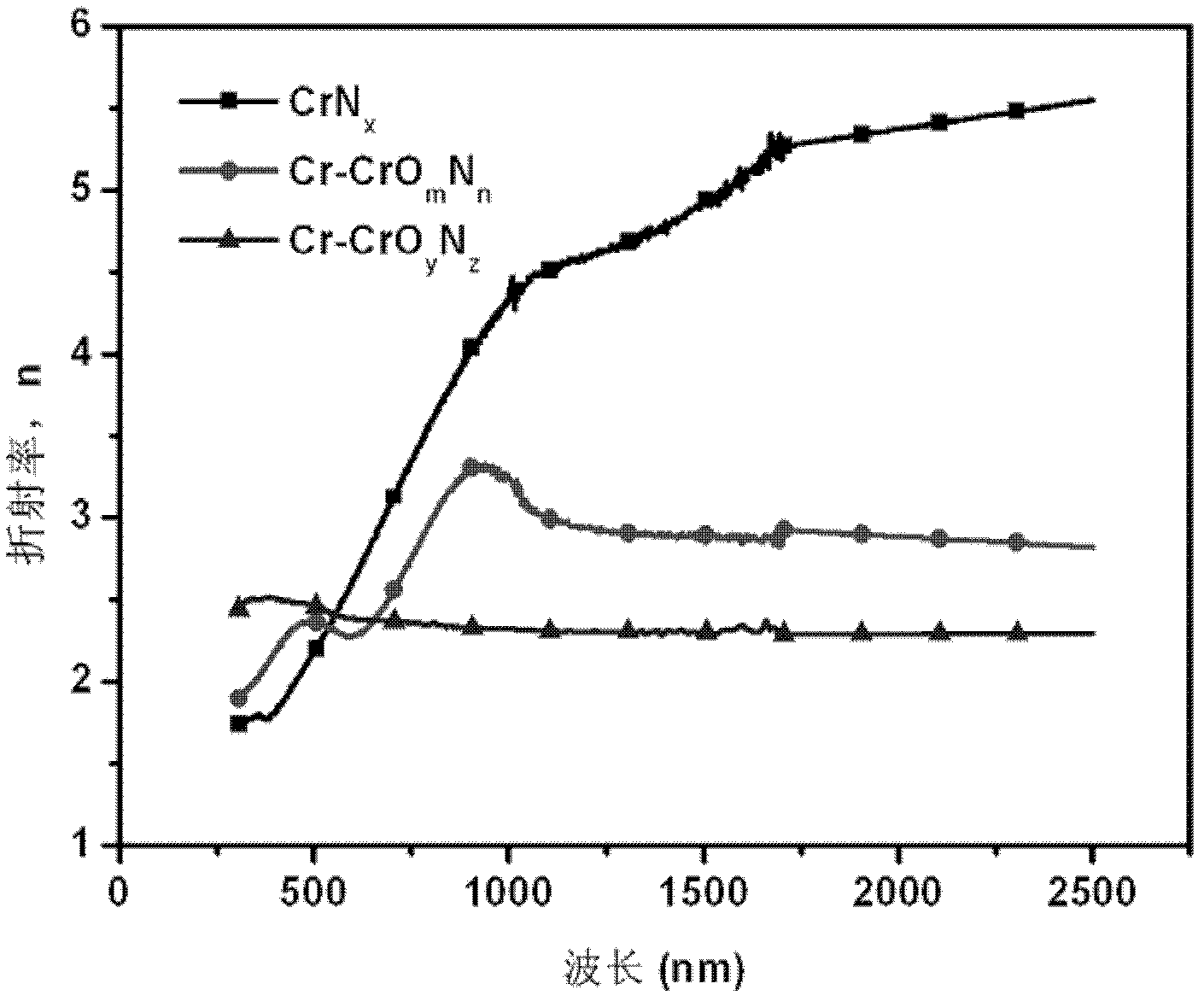 Medium-and-low-temperature solar selective absorption thin film and preparation method thereof