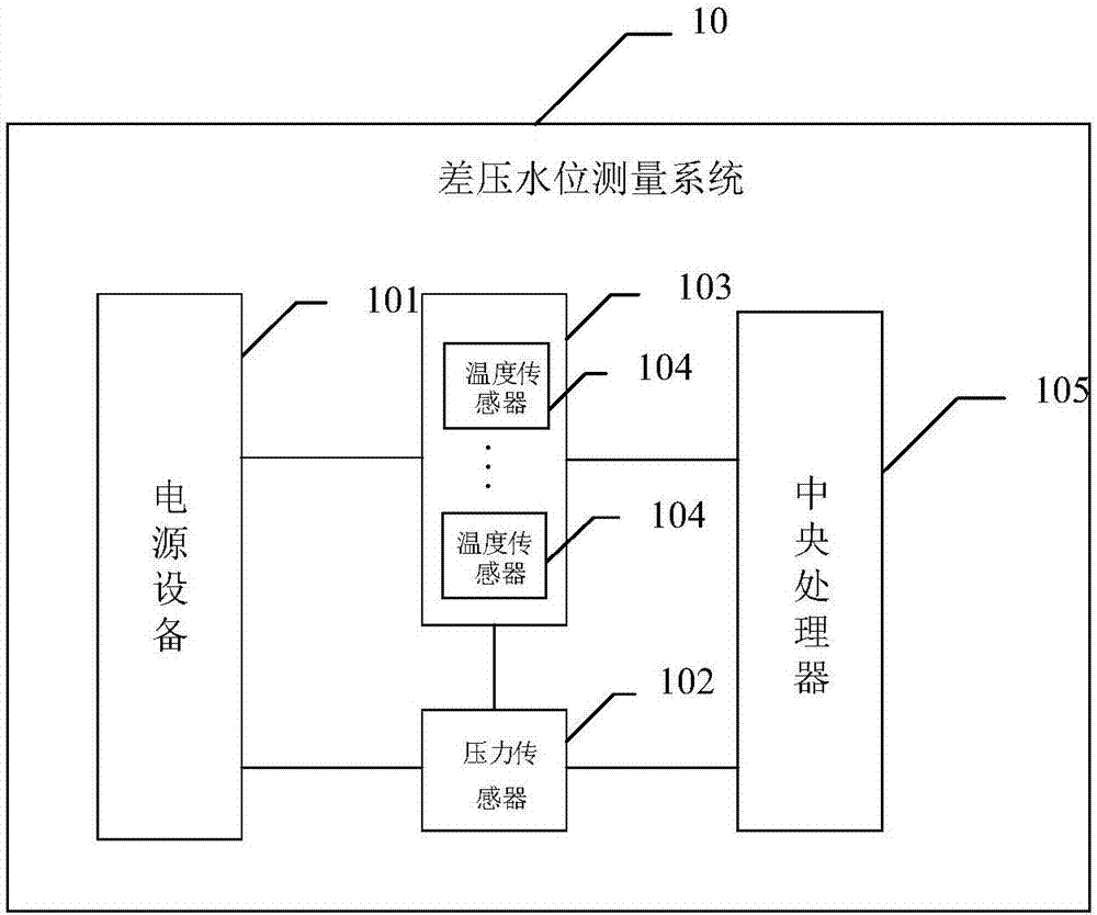 Differential pressure water level measuring system