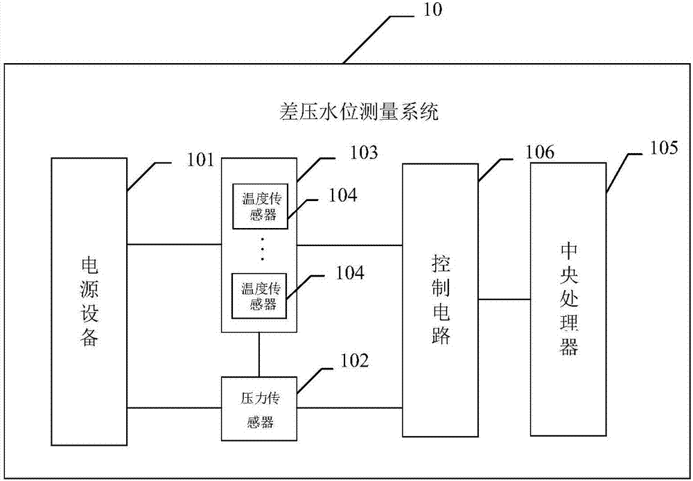 Differential pressure water level measuring system