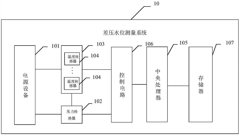 Differential pressure water level measuring system