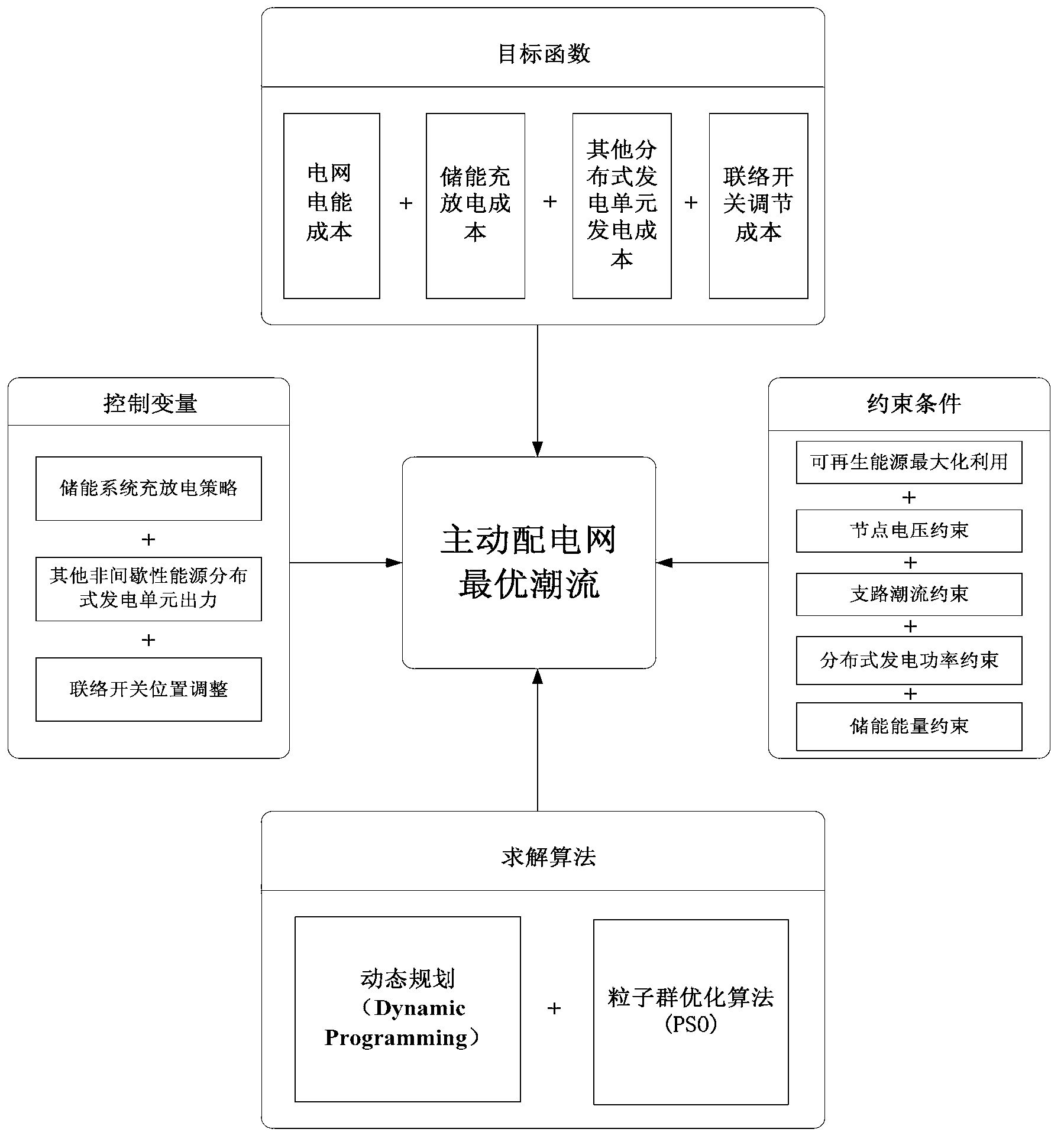 Method applicable to optimal power flow solution of active power distribution network