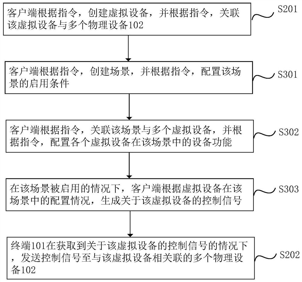 Device control method and system