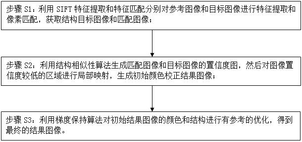 A Color Correction Method for Structurally Consistent Stereo Images Based on Gradient Preservation