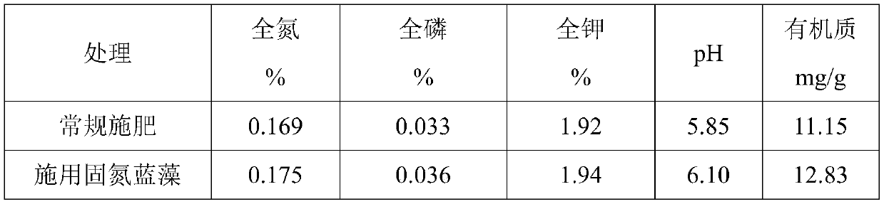 A method of using nitrogen-fixing cyanobacteria to improve acidified soil and improve soil fertility