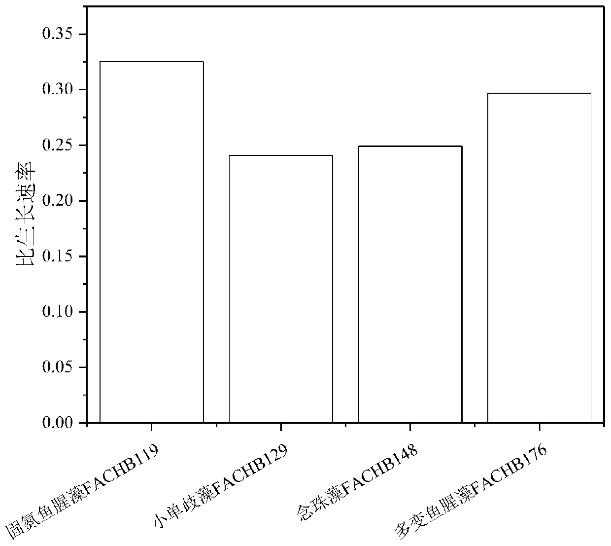 A method of using nitrogen-fixing cyanobacteria to improve acidified soil and improve soil fertility