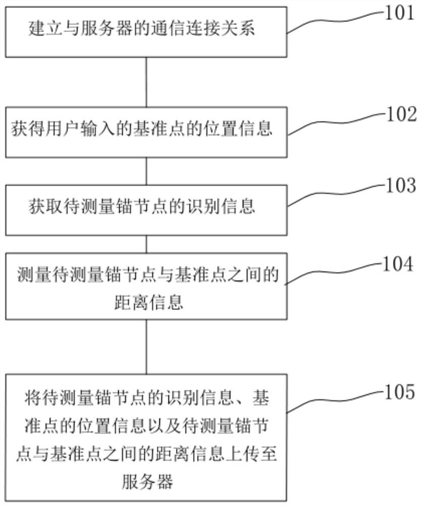 An anchor node positioning method and positioning device for real-time positioning of red dots