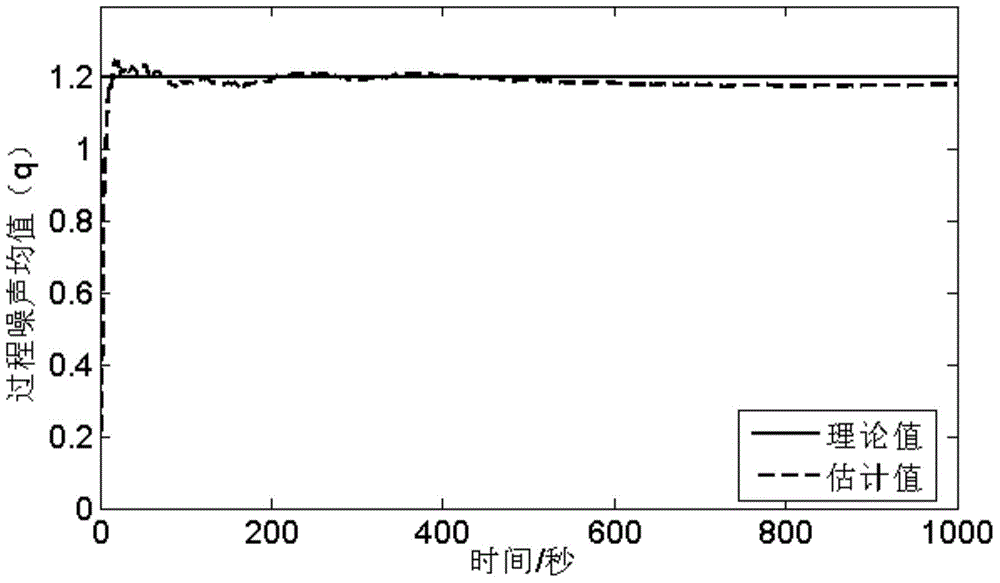 Self-adaptive UKF (Unscented Kalman Filter) algorithm