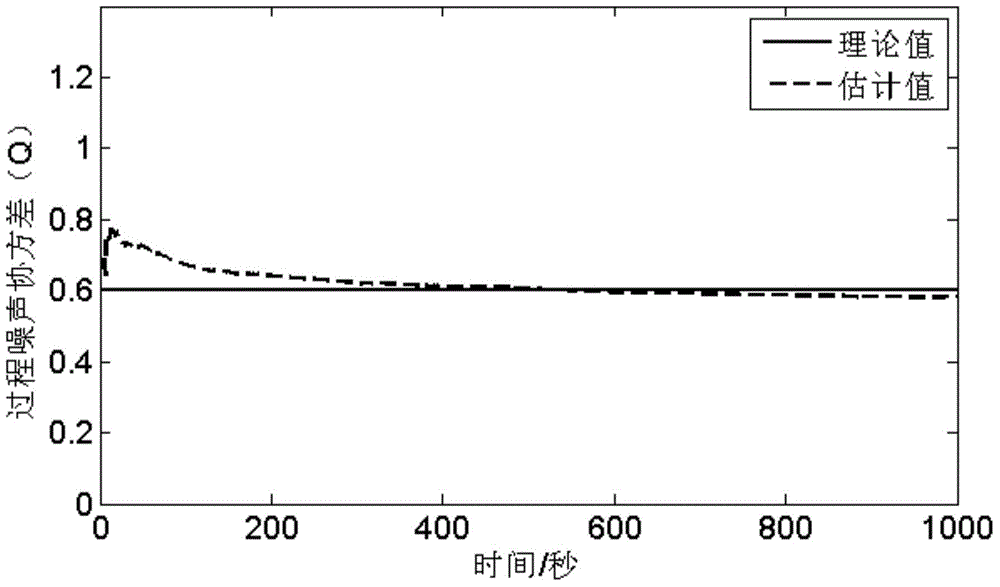 Self-adaptive UKF (Unscented Kalman Filter) algorithm