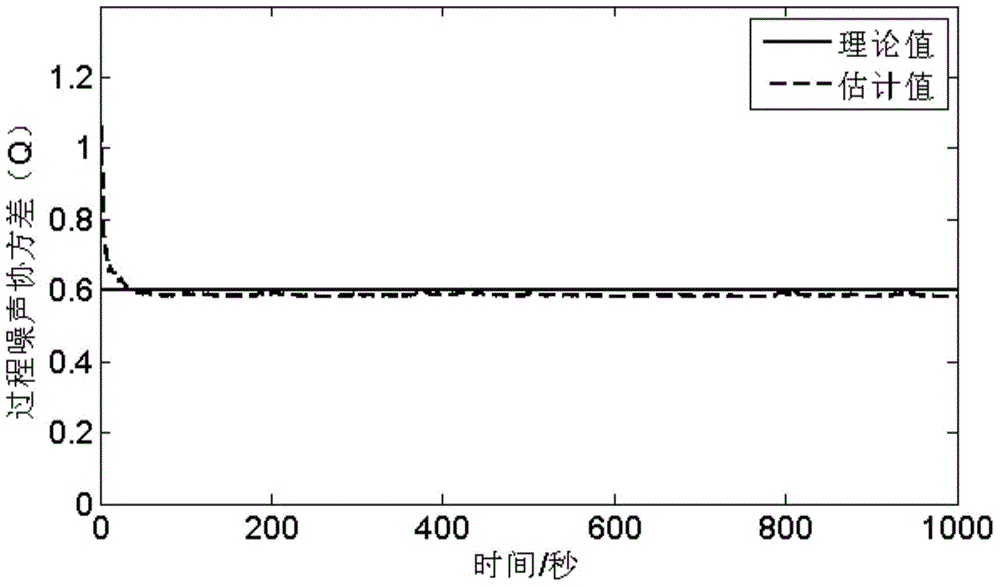 Self-adaptive UKF (Unscented Kalman Filter) algorithm