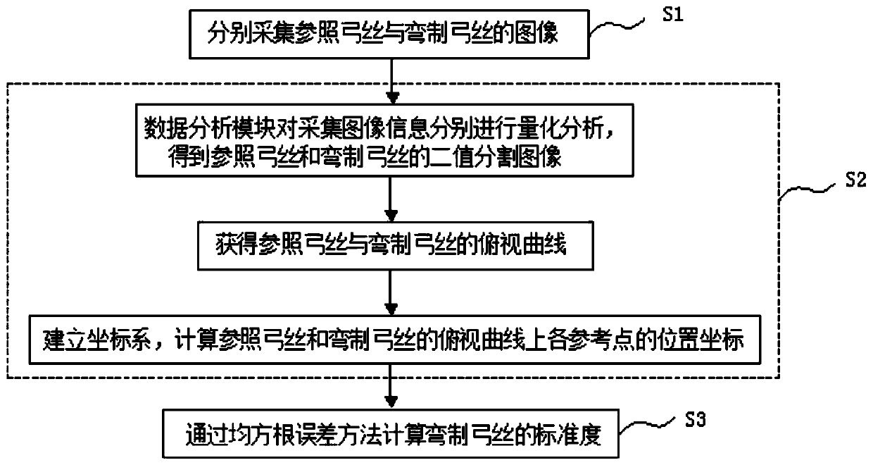 Orthodontic arch wire bending detection method and system