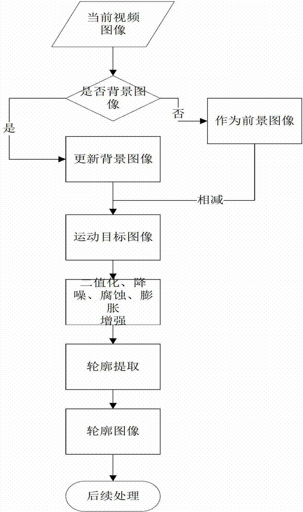 Method for computer to identify vehicle type by video image