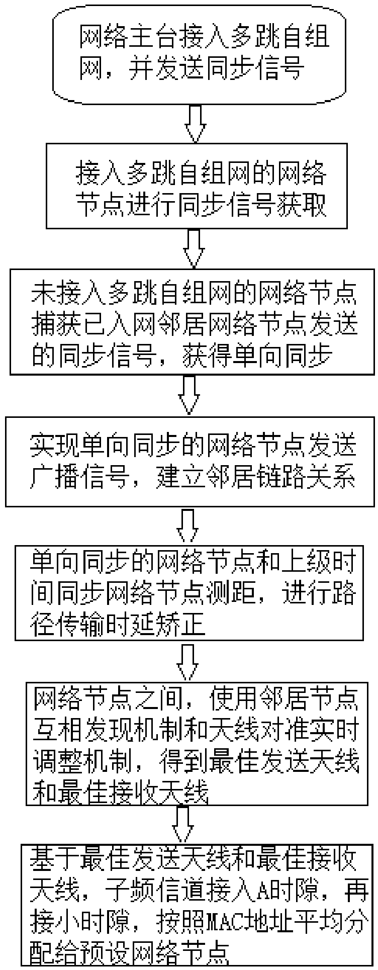 Microwave network channel accessing method based on narrowband wave beam directional antenna and system thereof