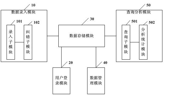 Electronic medical record database system