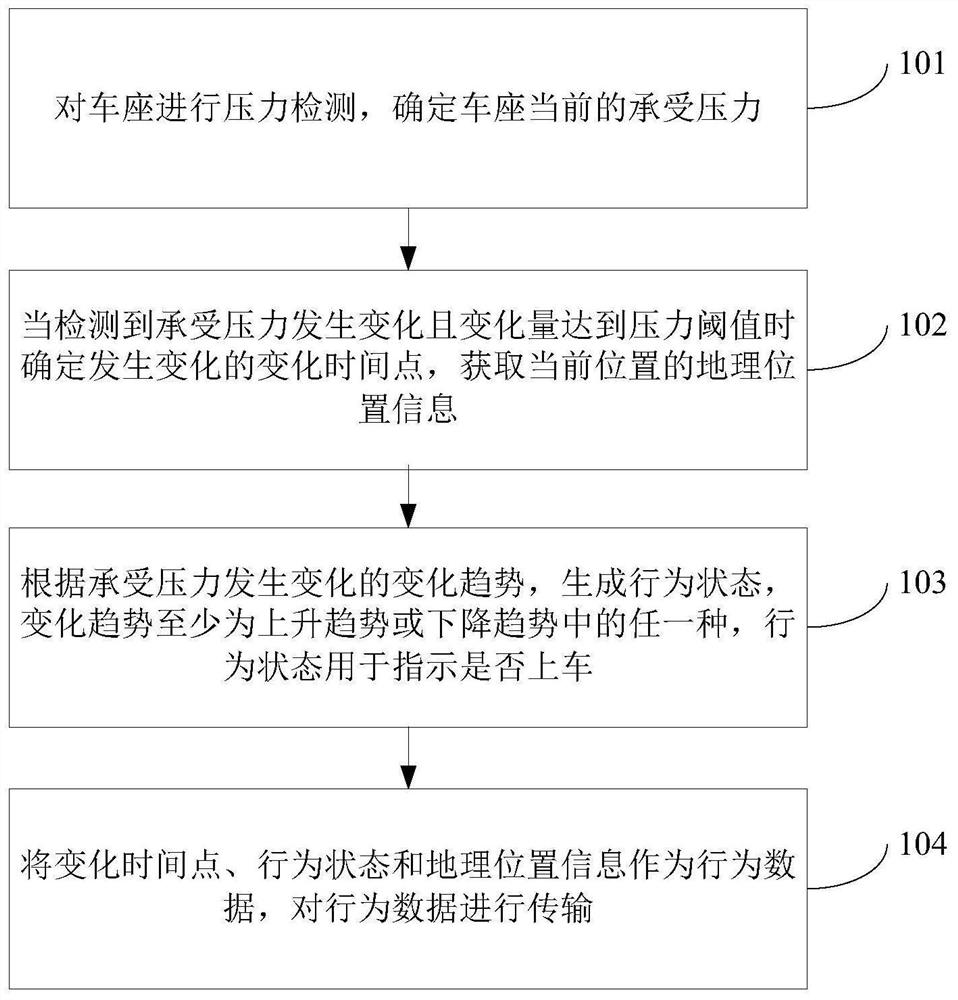 Behavioral data processing method, device, computer equipment and readable storage medium