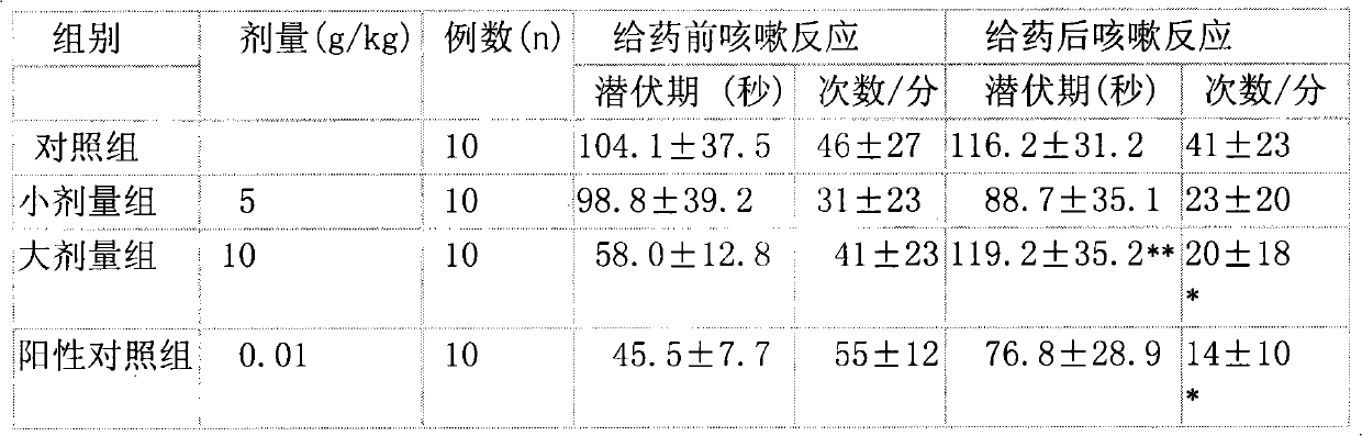 Lung-clearing asthma-relieving phlegm-reducing Chinese patent drug