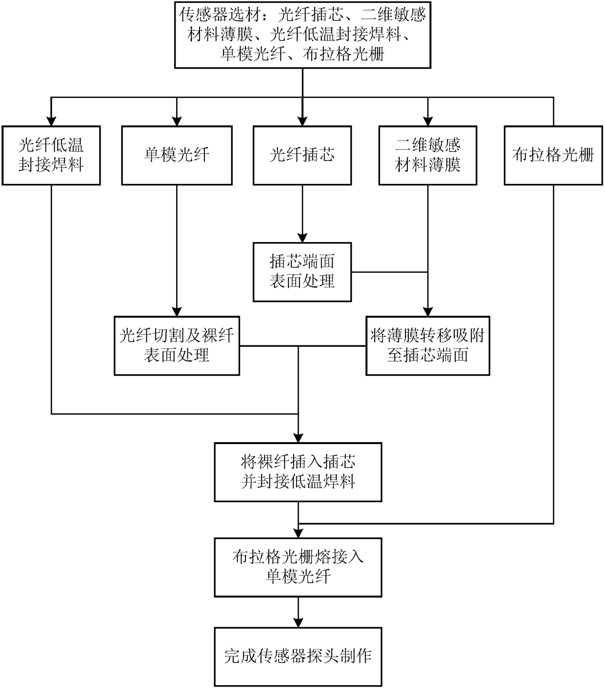 A miniature high-sensitivity optical fiber interferometric pressure sensor and its manufacturing method