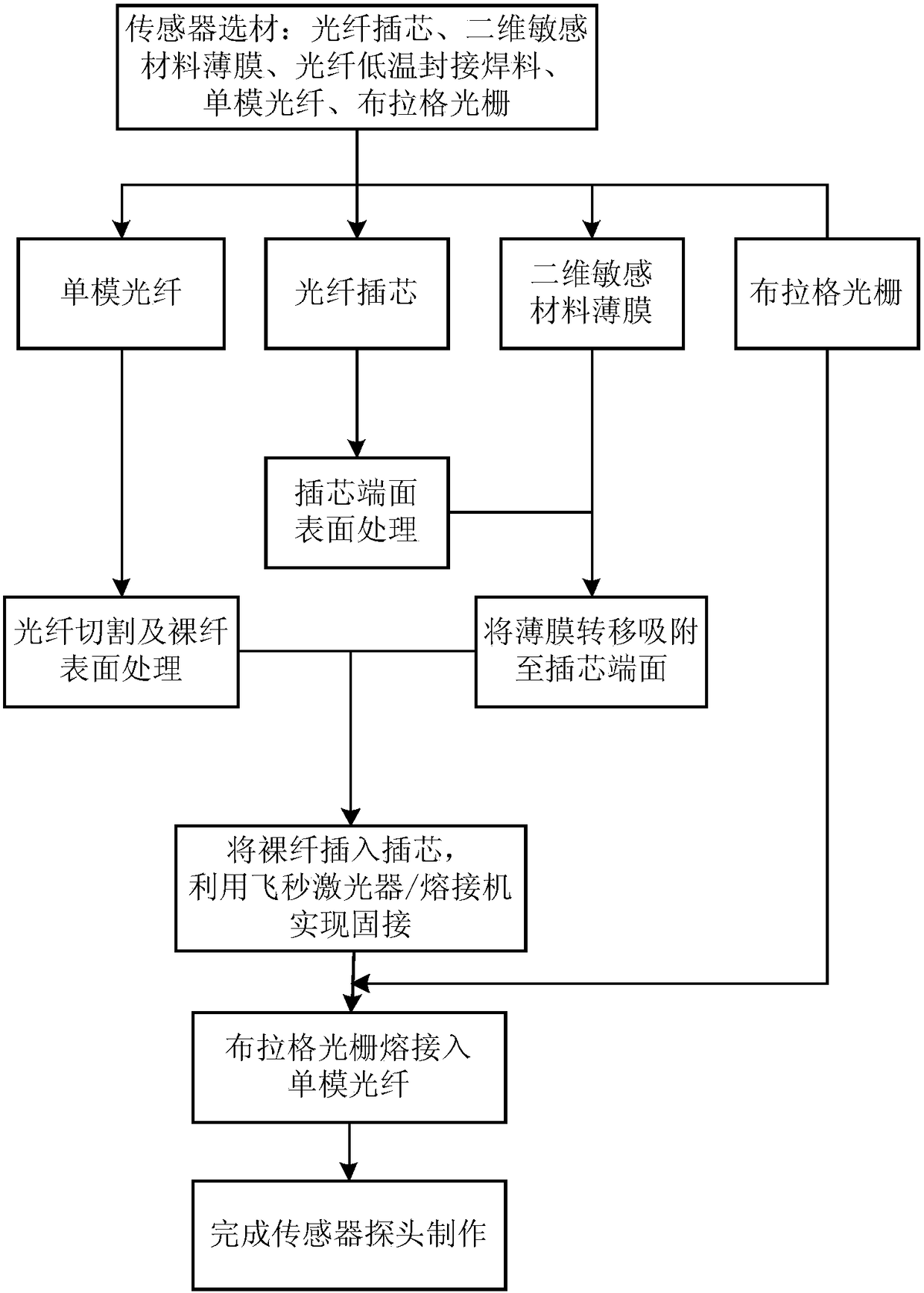 A miniature high-sensitivity optical fiber interferometric pressure sensor and its manufacturing method