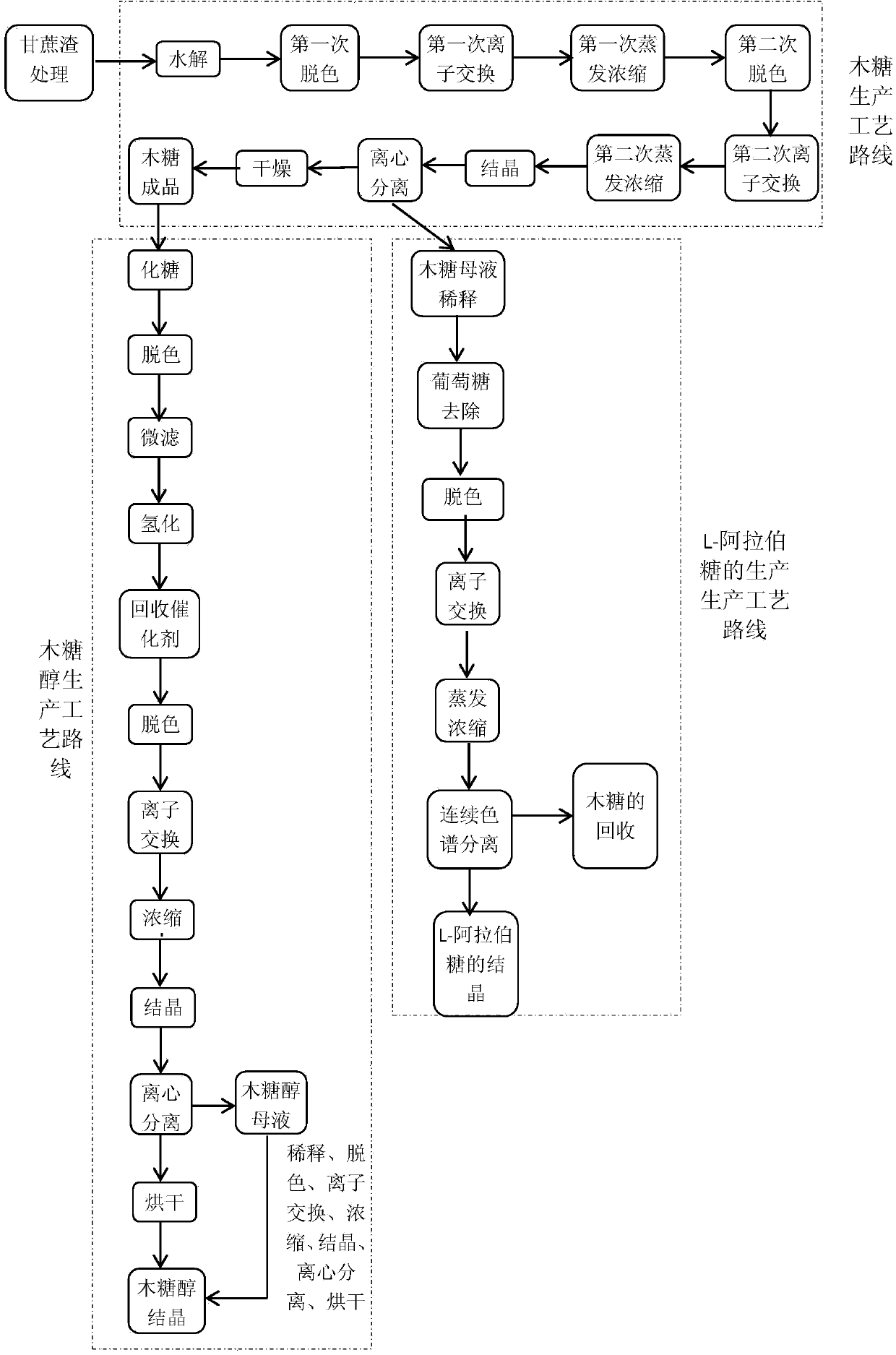 Method of producing xylose and xylitol and co-producing L-arabinose by bagasse