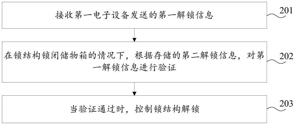 A storage device and unlocking method