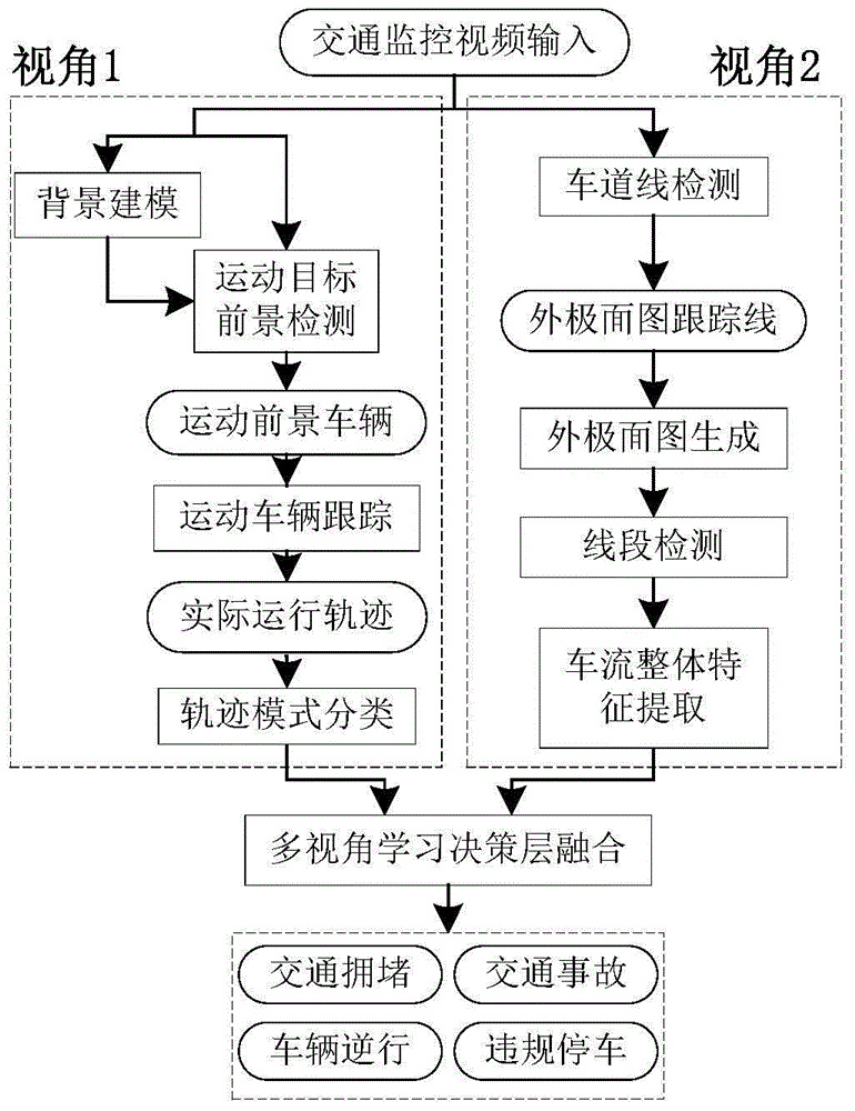 Vehicle incident detection method on mountainous expressway based on dual-view learning