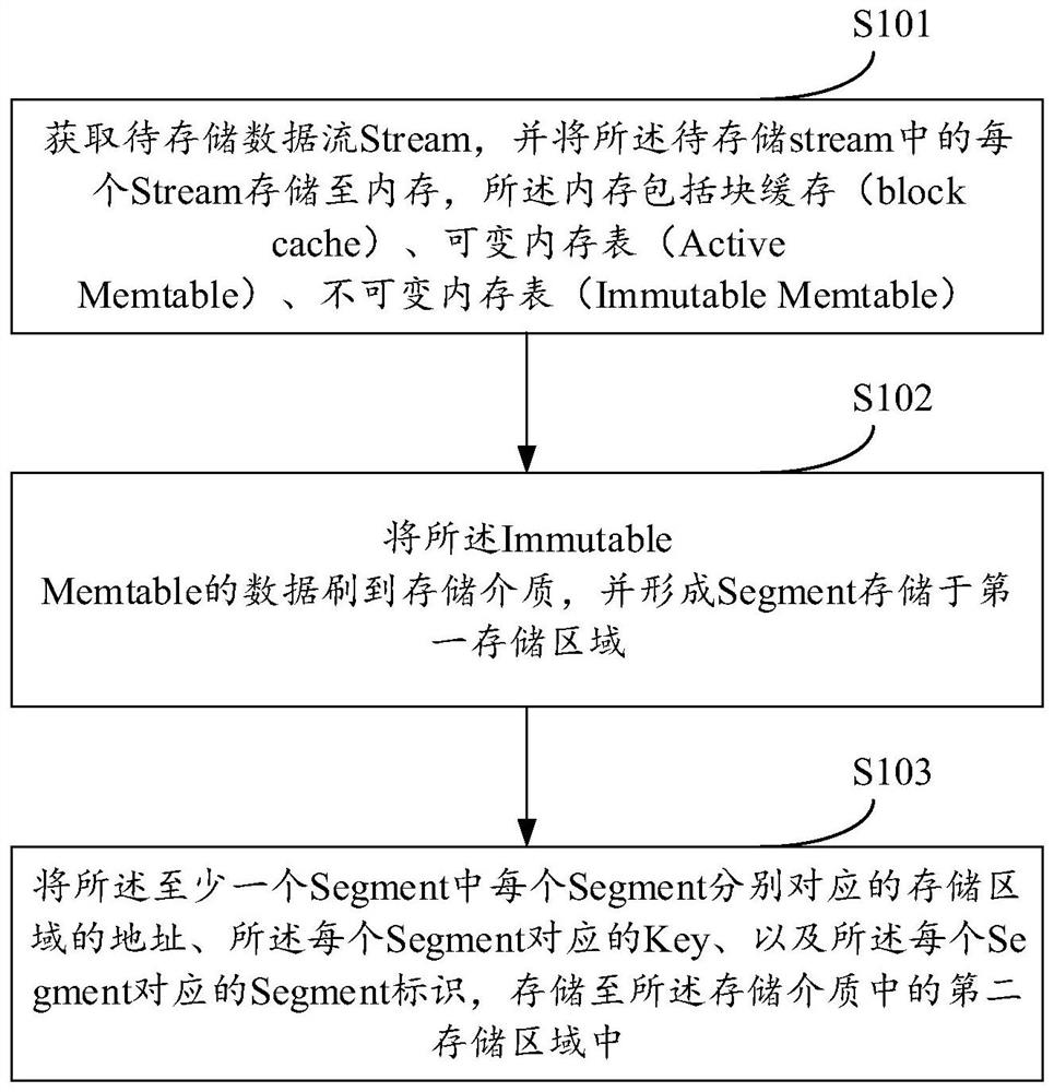 Streaming storage method and device oriented to application observation