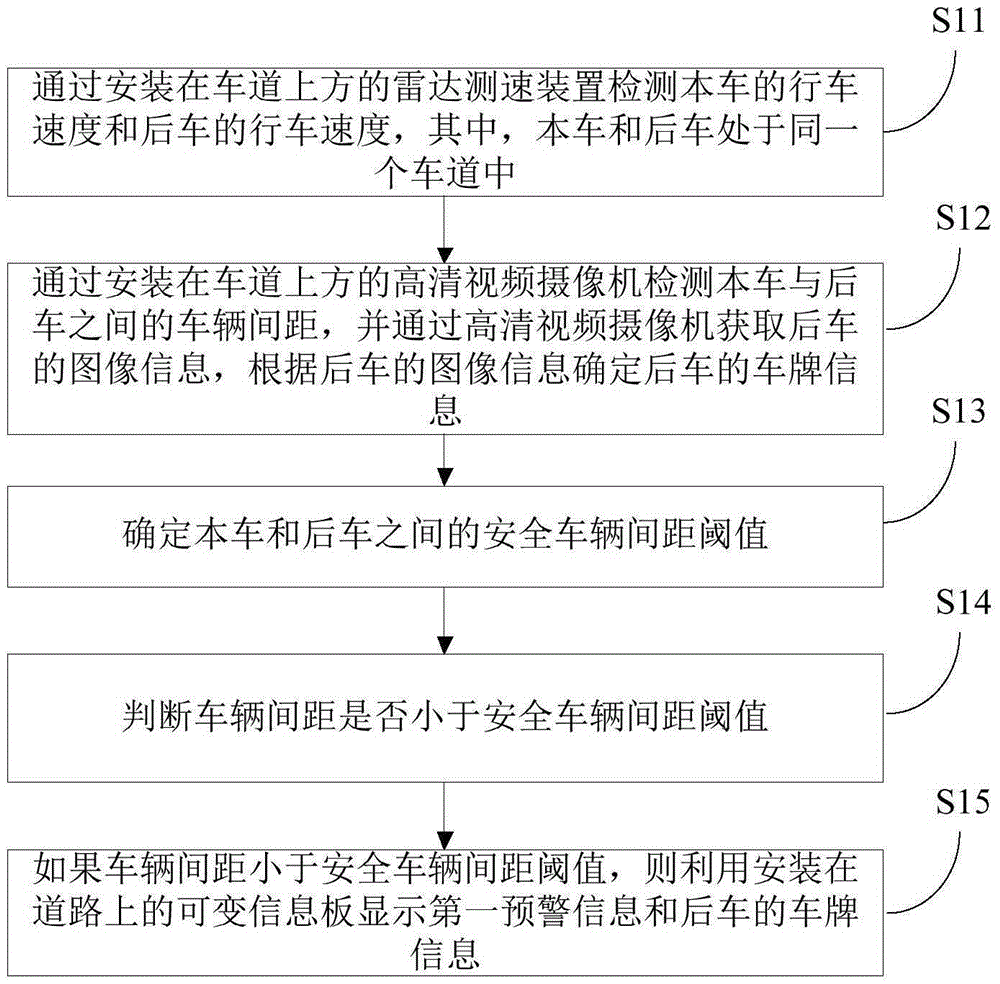 Safety early warning method during running of vehicles on freeway and system