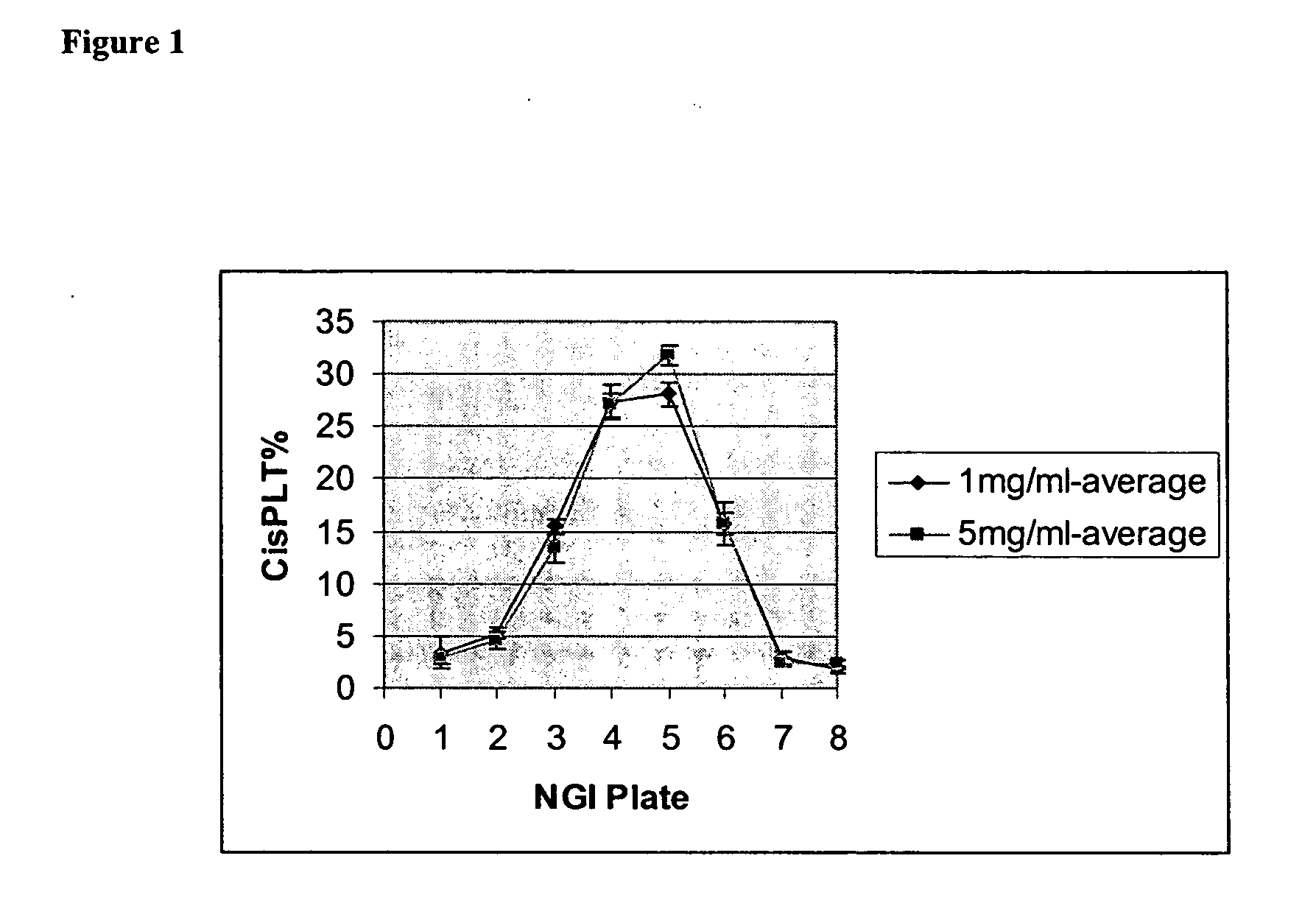 Administration of high potency platinum compound formulations by inhalation