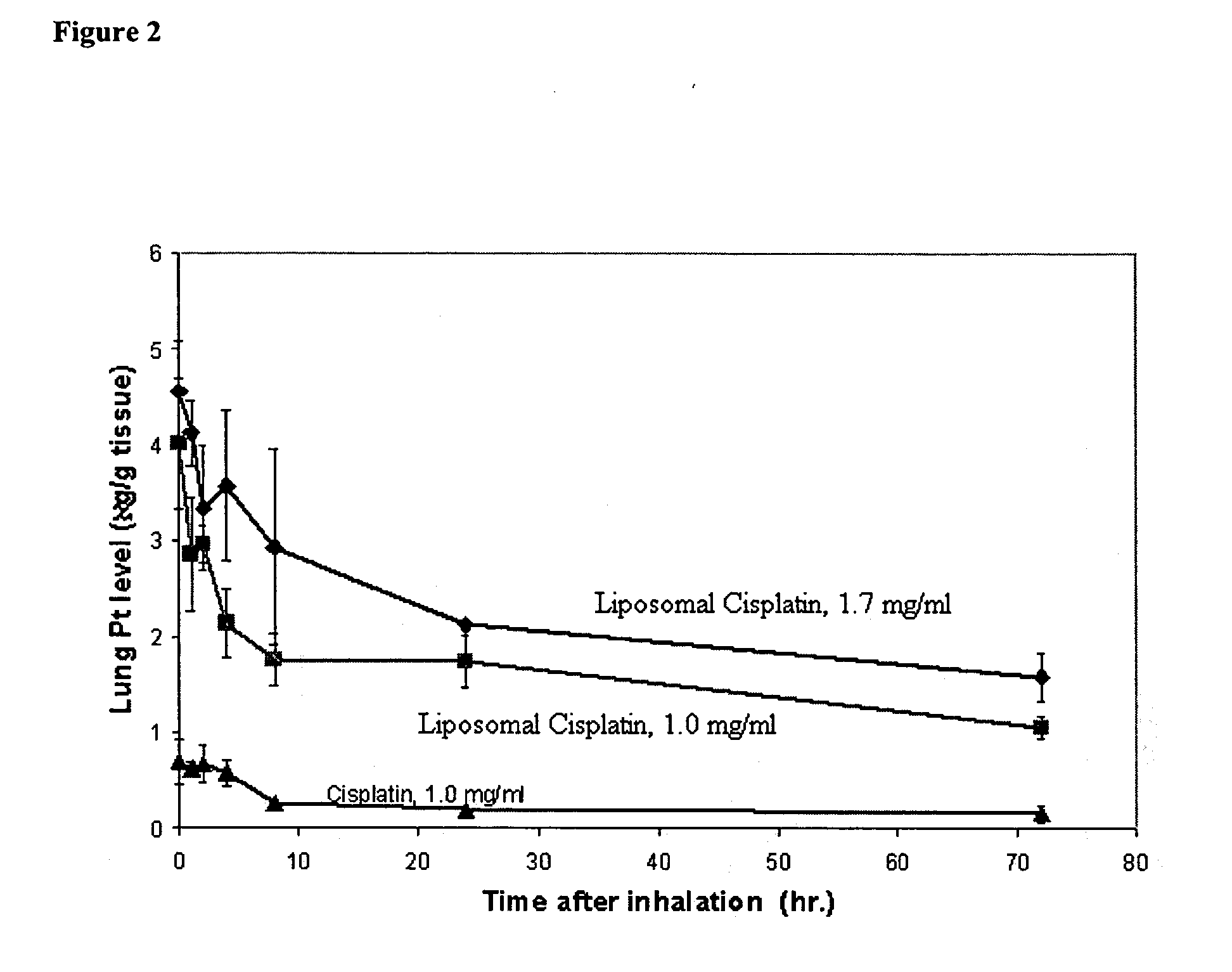 Administration of high potency platinum compound formulations by inhalation