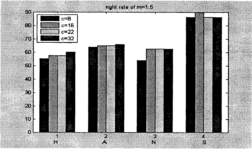 Kernel fuzzy c-means speech emotion identification method combined with secondary identification of support vector machine