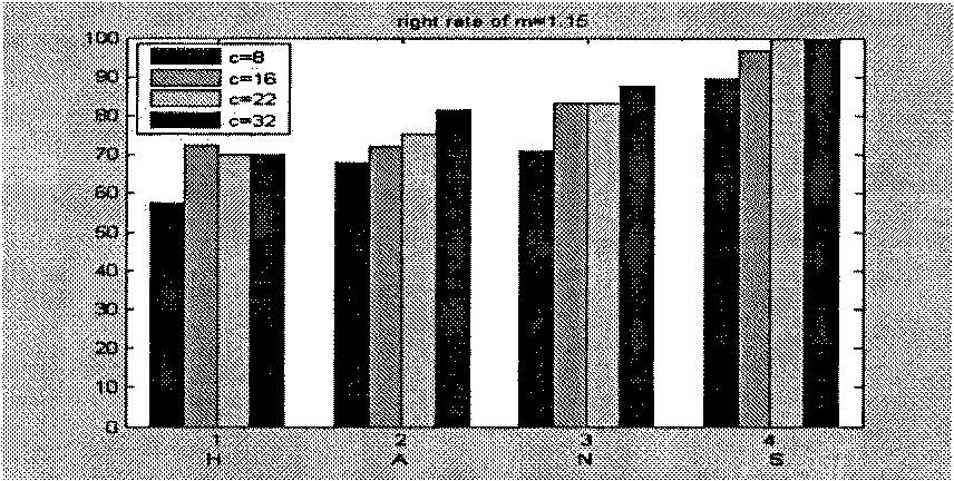 Kernel fuzzy c-means speech emotion identification method combined with secondary identification of support vector machine