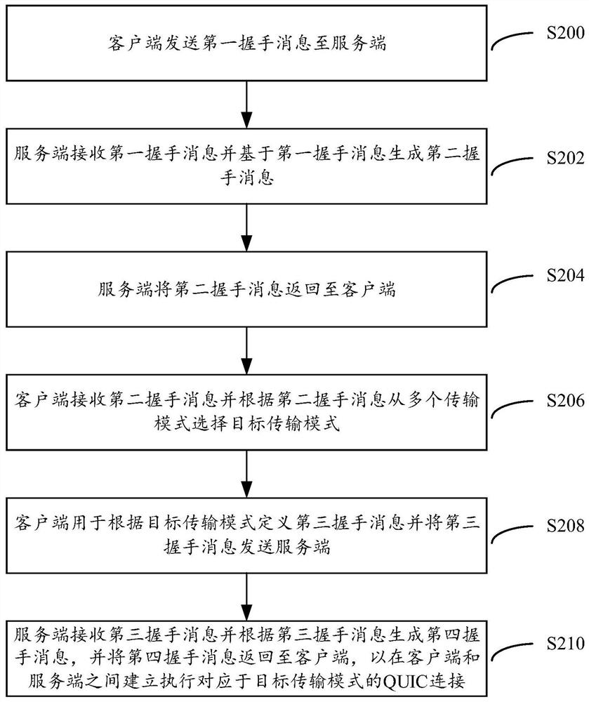 Communication method and system based on quic transmission protocol