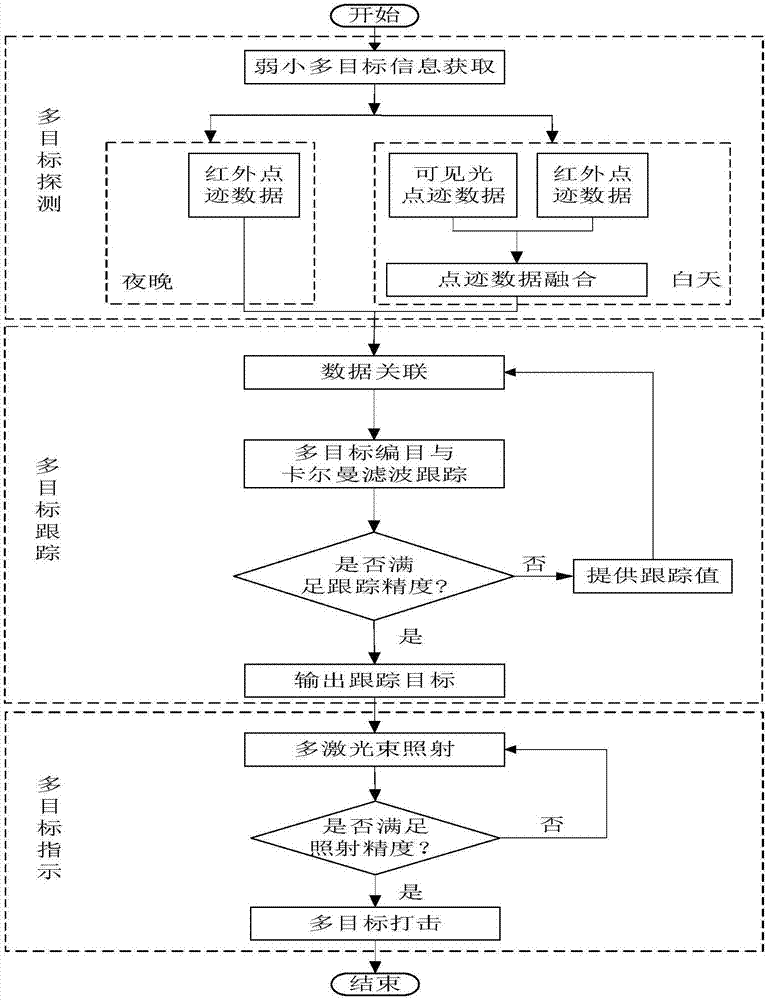 UAV onboard multi-target detection tracking and indication system and method