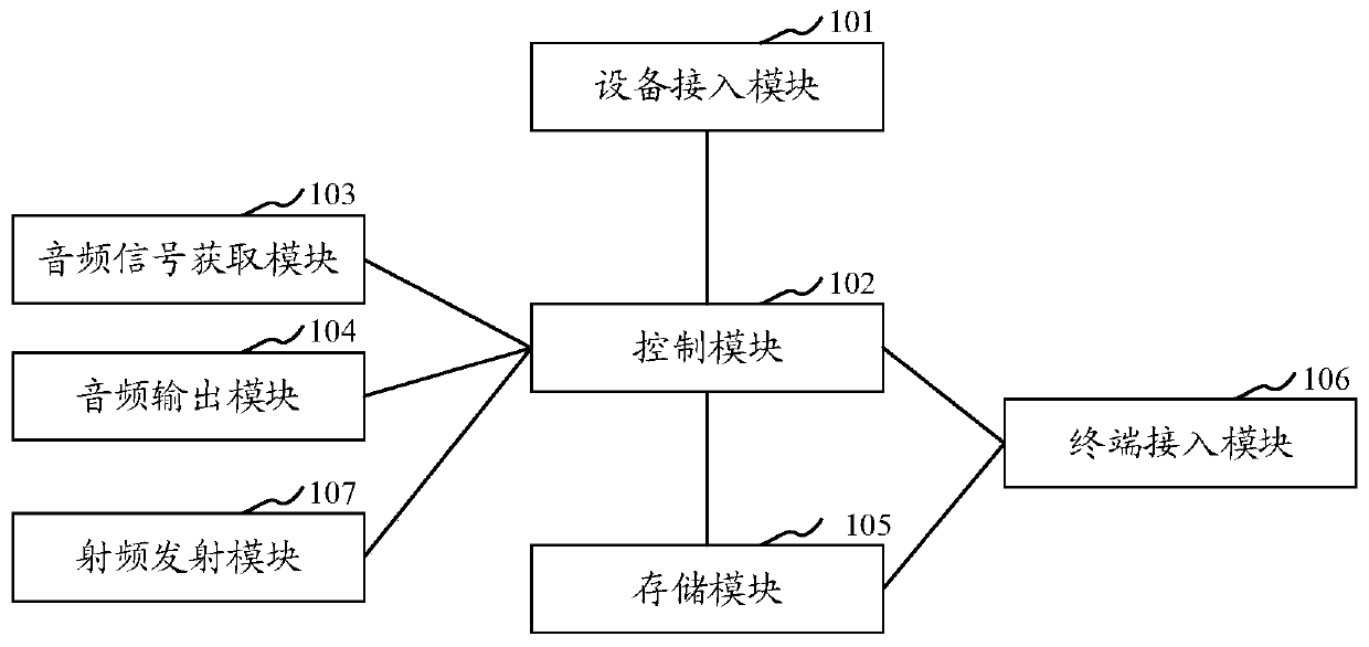 Multi-channel audio test device and test method