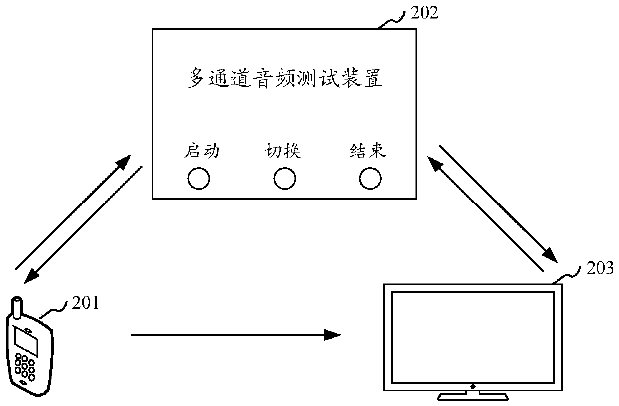 Multi-channel audio test device and test method