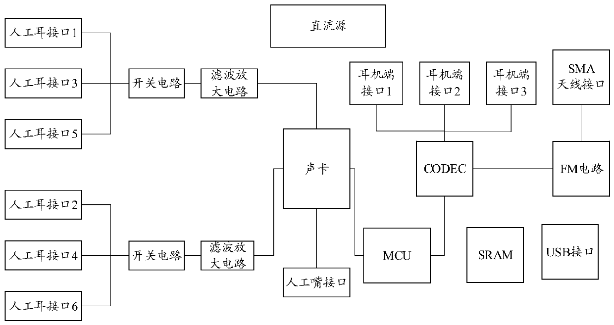 Multi-channel audio test device and test method