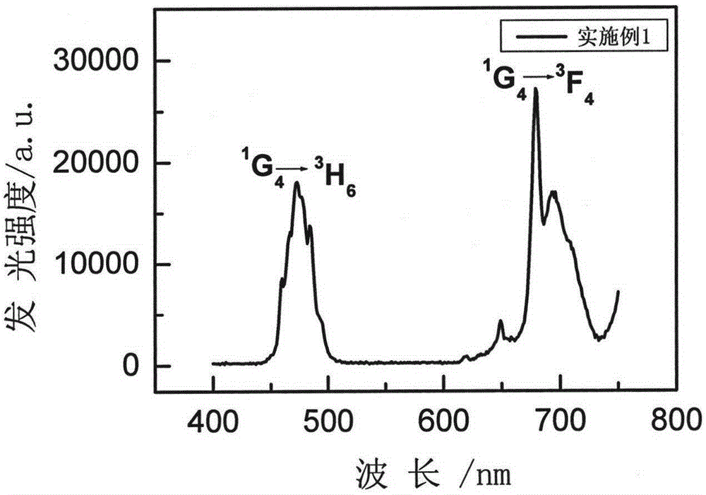 Rare earth ion doped K2CeCl5 glass ceramic and preparation method thereof