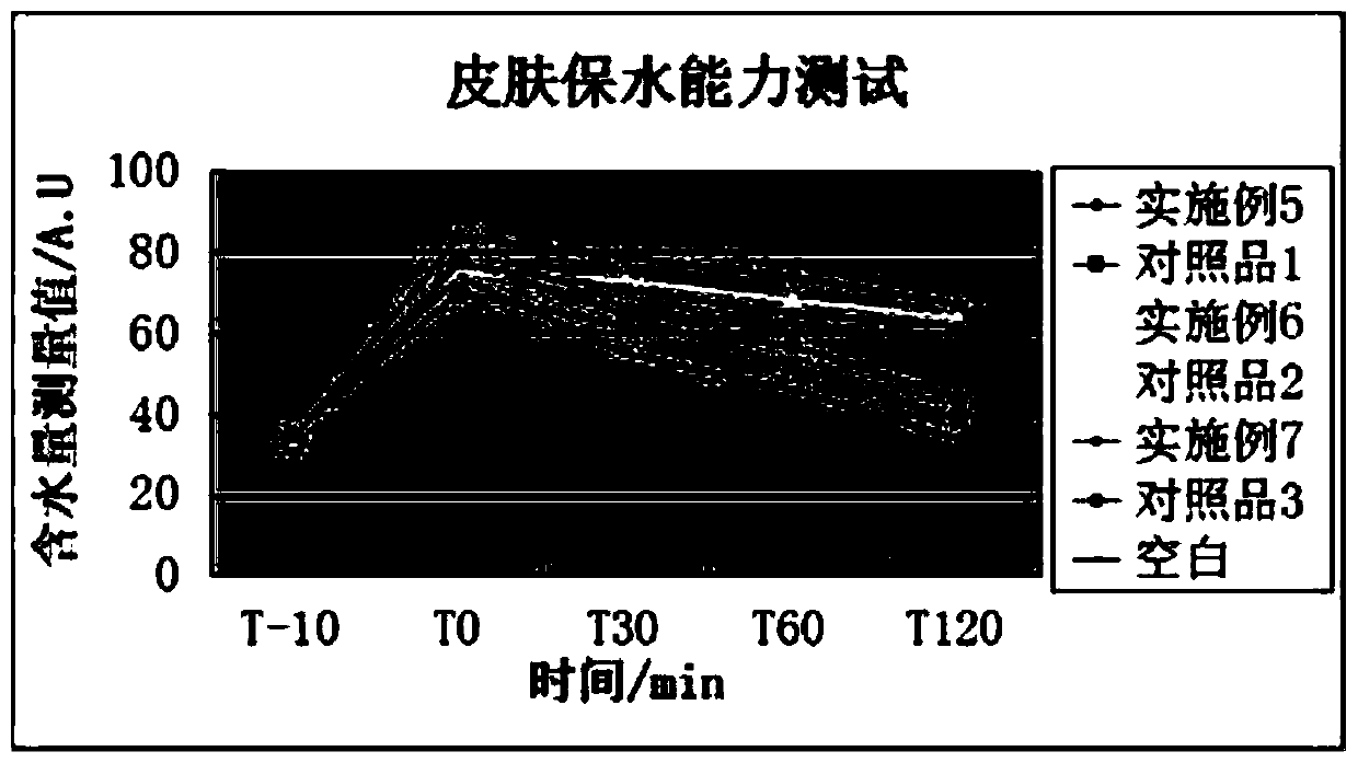 A long-acting moisturizing skin conditioning agent and its preparation method and application