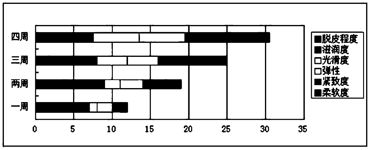 A long-acting moisturizing skin conditioning agent and its preparation method and application