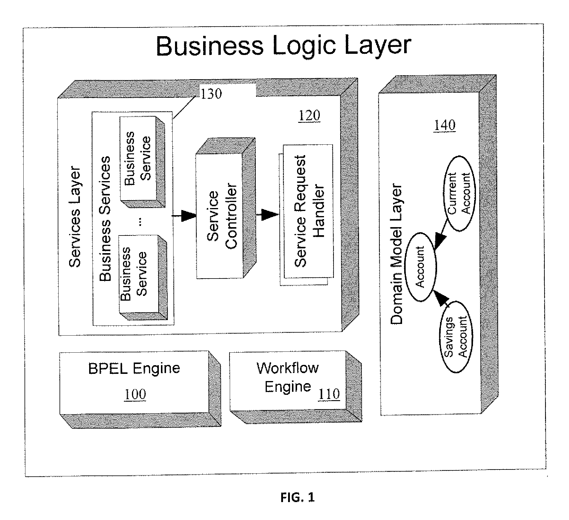 Method for handling cross-cutting concerns at business level