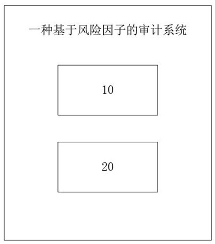 An audit system and equipment based on risk factors