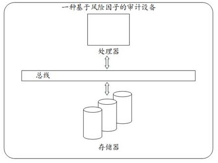 An audit system and equipment based on risk factors