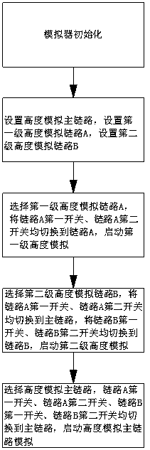 Altimeter simulator and simulation method thereof