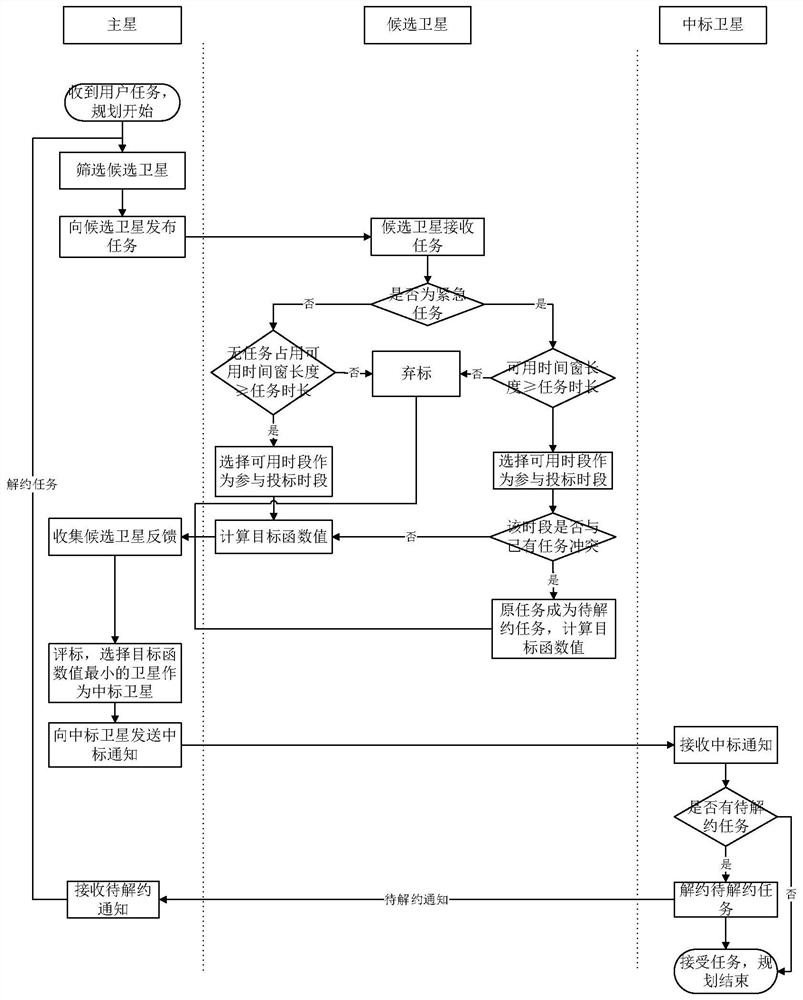 Multi-satellite on-orbit observation task planning method based on contract net capable of being reduced