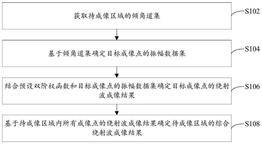 Diffracted wave imaging method and device and electronic equipment