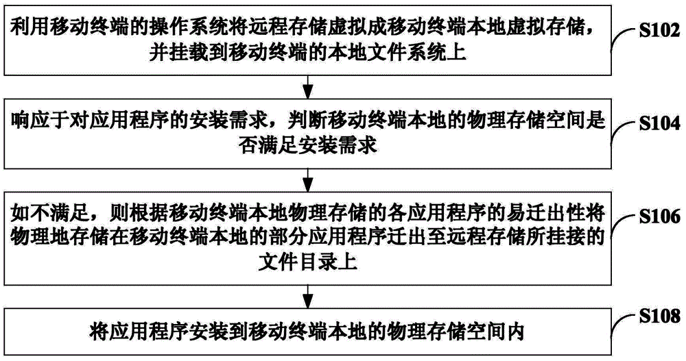 Method and device for installing and calling applications on mobile terminal