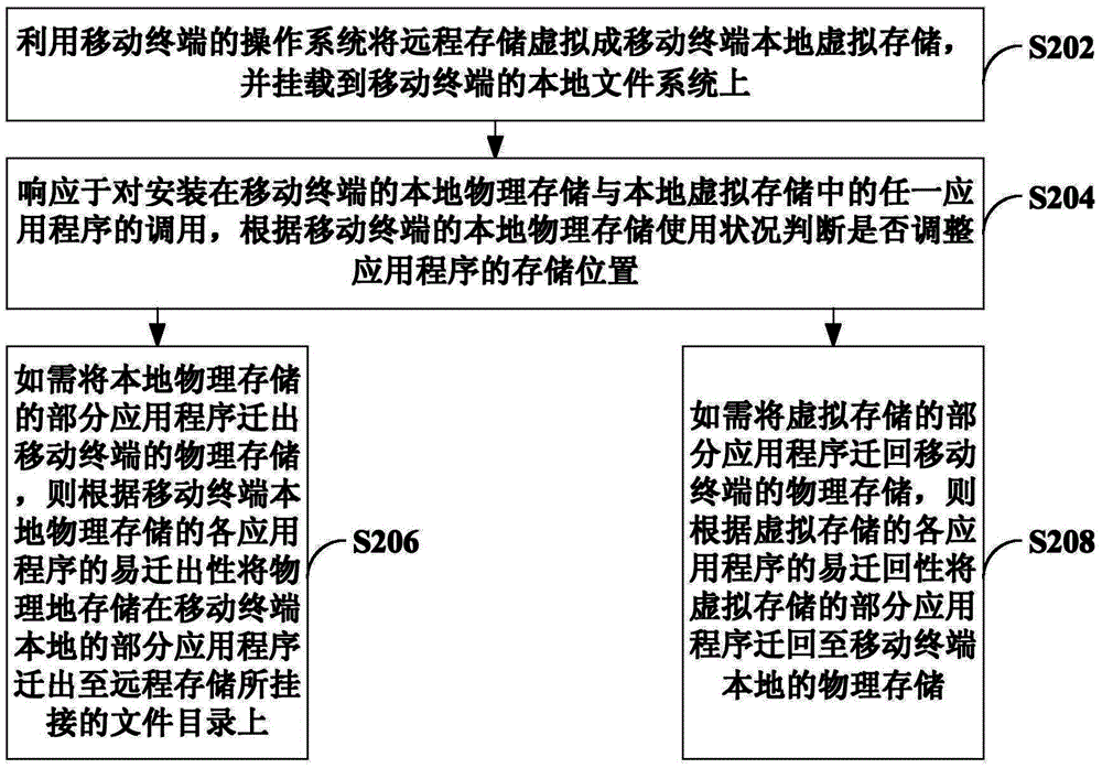 Method and device for installing and calling applications on mobile terminal