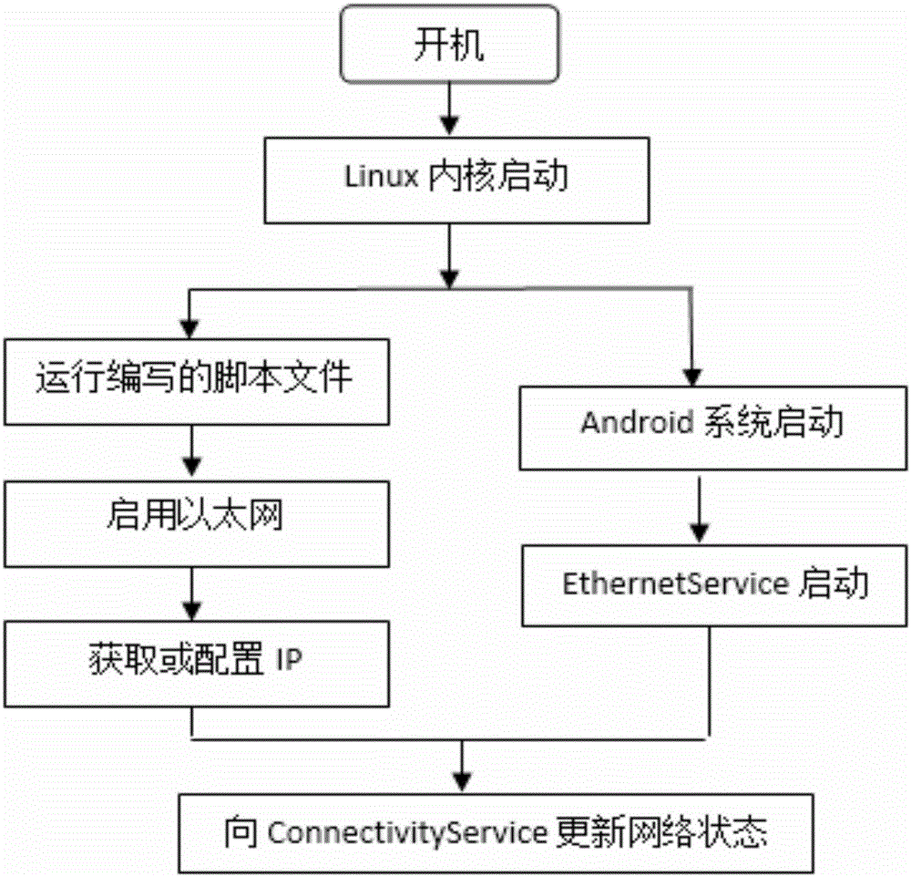 Method for realizing quick connection of wired network on Android smart television