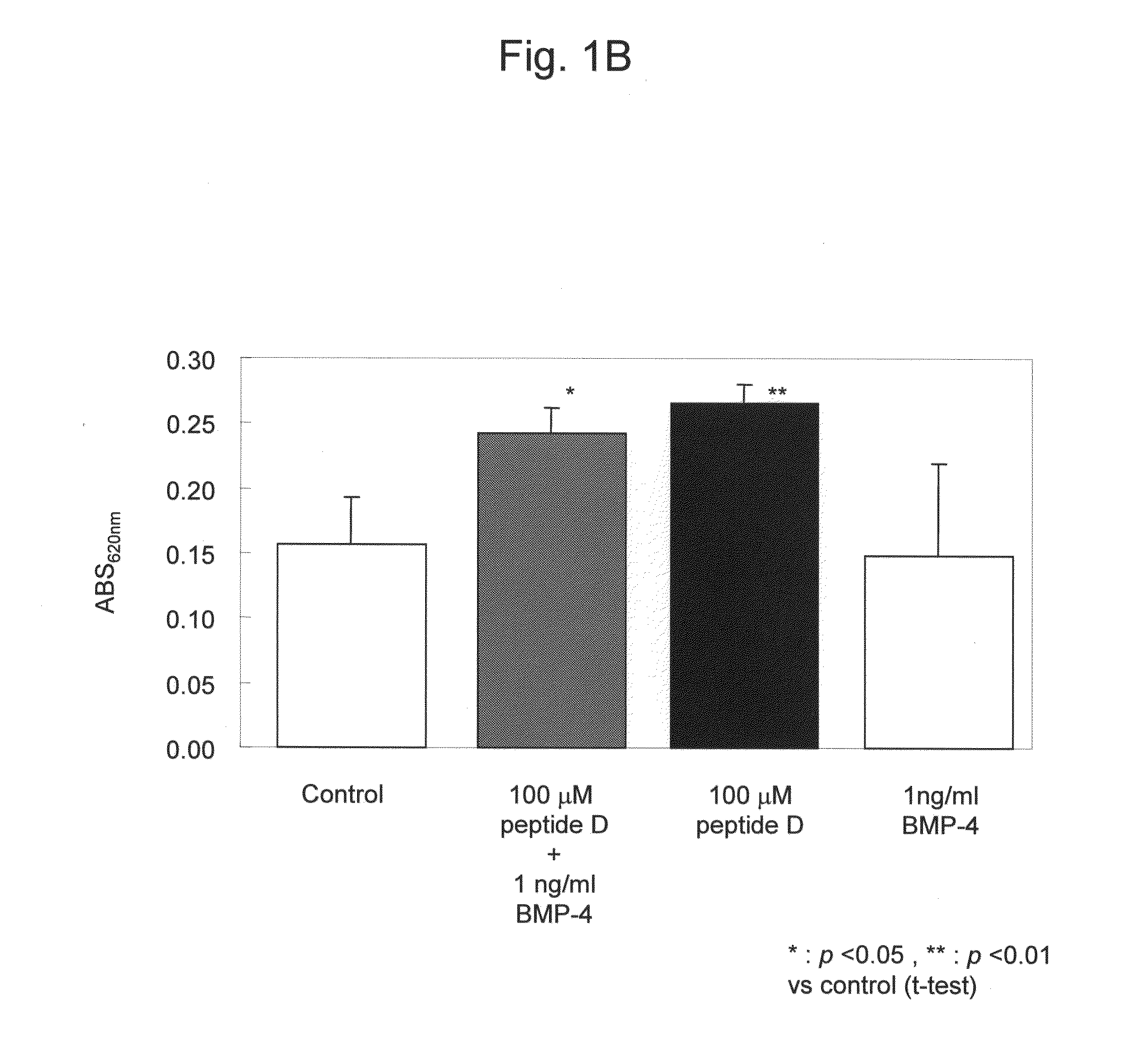 Novel inducer of chondrocyte proliferation and differentiation