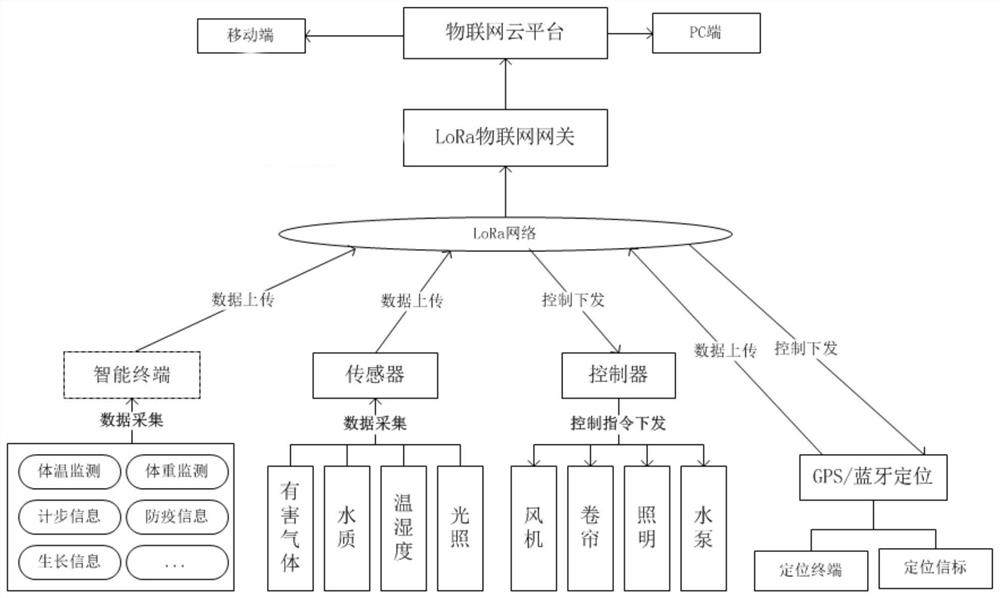 Smart pasture management system, method and device based on LoRa technology and storage medium