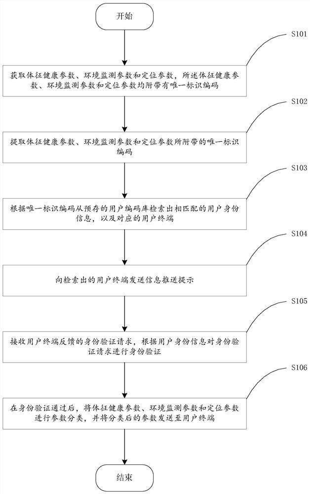 Smart pasture management system, method and device based on LoRa technology and storage medium